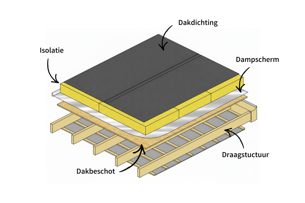 Schema van de opbouw van een plat dak met draagstructuur, dakbeschot, dampscherm, isolatie en dakdichting